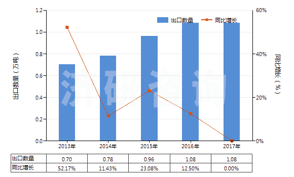 2013-2017年中國清潔牙縫用的紗線(牙線)(HS33062000)出口量及增速統(tǒng)計